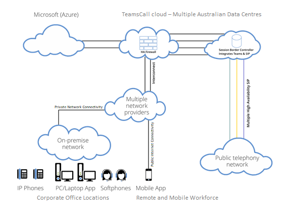 TeamsCall Process